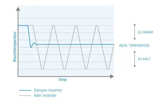 Energieeffiziente DANYON® Klimaanlagen mit invertertechnologie für nachhaltige Kühlung.